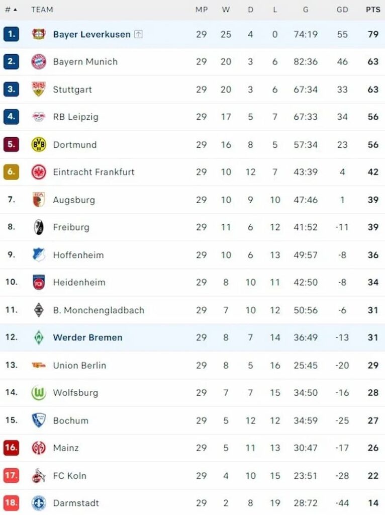 Bảng xếp hạng bóng đá Đức mới cập nhật